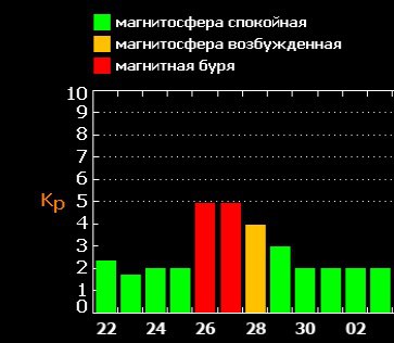 Уже в четверг планету накроет магнитная буря. Ученые предупреждают, что она продлится до пятницы. Похожие бури будут ожидать землян и позже, 13-14 октября.