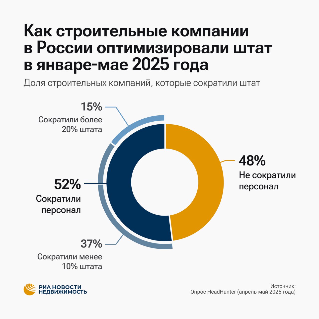 Каждая вторая строительная компания в России планирует сокращения во второй половине 2025 года — HeadHunter  Под ударом — административный и управленческий персонал, а также маркетологи и архитекторы.    Снижение штата — не новость для отрасли: по данным опроса, уже 52% компаний провели сокращения в первой половине года, у 15% из них они затронули более пятой части сотрудников.