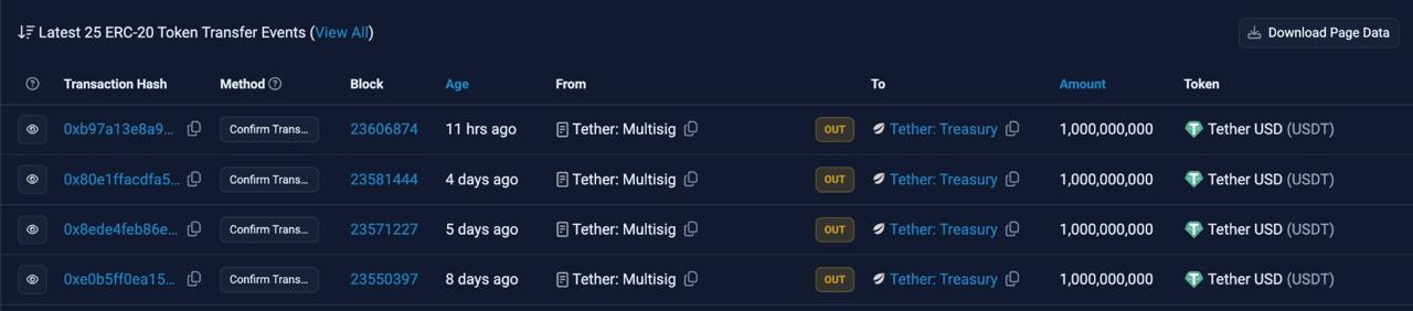 Тether выпустил 4 миллиарда USDT после октябрьского обвала С момента исторического падения рынка 10 октября 2023 года стейблкоин Tether выпустил 4 млрд монет USDT investing investing