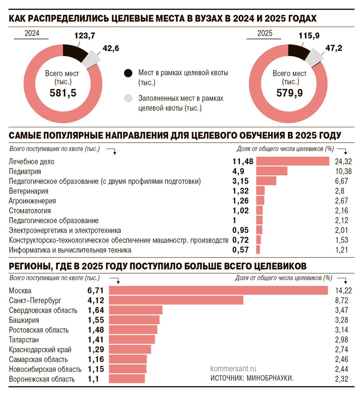 По итогам приемной кампании 2025 года на целевое обучение в российские вузы поступили почти 50 тыс абитуриентов что позволило заполнить 40 7 выделенных квот Такие места гарантирующие трудоустройство после выпуска пользуются наибольшим спросом на медицинских лечебное дело педиатрия и педагогических направлениях Больше всего целевиков поступают в Московские и Санкт Петербургские вузы Главными проблемами остаются недостаточная ответственность работодателей которые иногда запрашивают квоты но не предоставляют вакансий и отсутствие соцгарантий для студентов Ъузнал