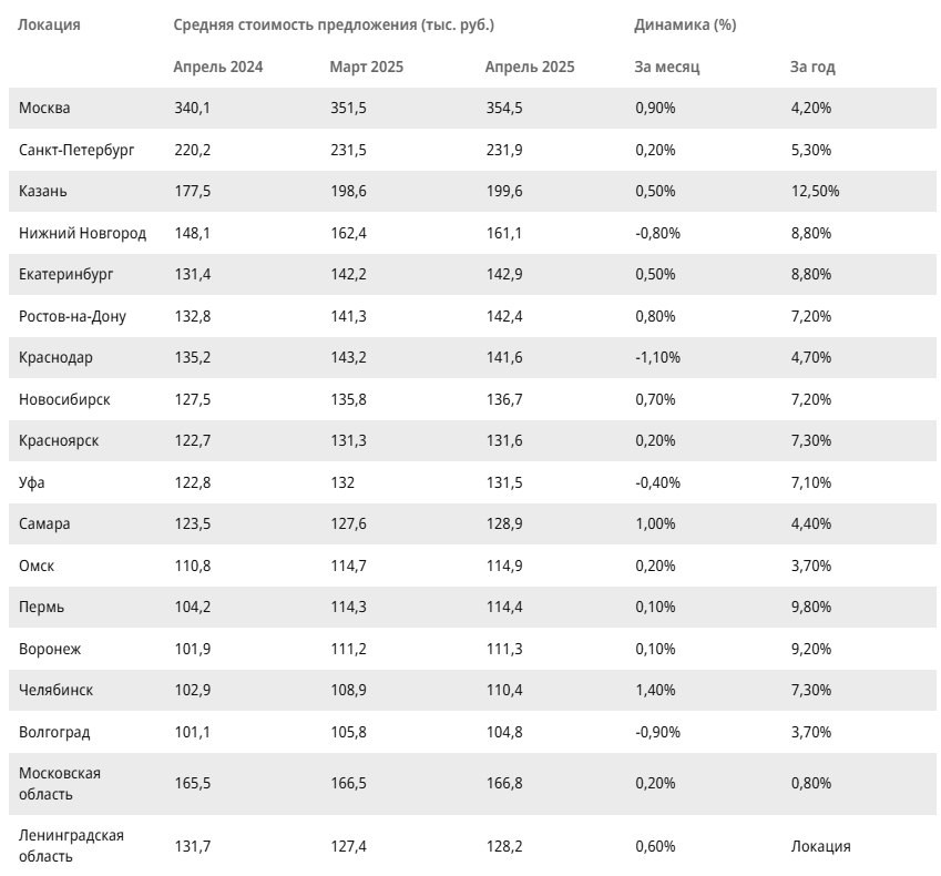 По данным Циан, средняя стоимость вторичной недвижимости на 18 крупнейших региональных рынках РФ в конце апреля составила 153 тыс. руб. за кв. м. За месяц значение выросло на 0,2%. Наиболее выраженный рост за месяц: в Челябинске – на 1,4%, до 110,4 тыс. руб. за кв. м. в Самаре – на 1,0%, до 128,9 тыс. в Москве – на 0,90%, до 354,5 тыс. По мнению экспертов, поддерживать цены на готовое жилье позволяет сохранение темпа реализации. Стабильный спрос в сегменте готового жилья поддерживают покупатели, отказавшиеся от новостроек. Руководитель «Циан.Аналитики» Алексей Попов не ждет существенных ценовых колебаний на вторичном рынке в мае, напоминая, что на этот месяц приходятся длительные выходные. Ситуация, по его прогнозам, будет стабильной до разворота денежно-кредитной политики ЦБ. #цены #вторичка