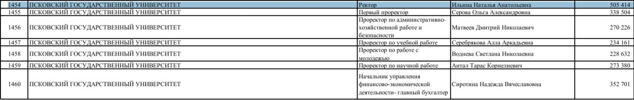 Среднемесячная зарплата ректора ПсковГУ Натальи Ильиной, задержанной по подозрению в мошенничестве, в 2024 году составляла 505 414 рублей. Но, как мы знаем, ей этого не хватало. Данные о средней заработной плате руководства вузов опубликованы на сайте Минобрнауки РФ.