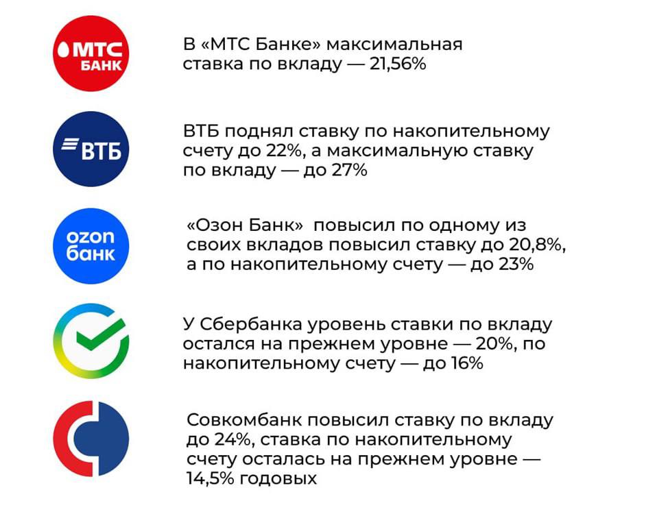 Какие банки подняли процентные ставки по вкладам и счетам после повышения ключевой ставки ЦБ.