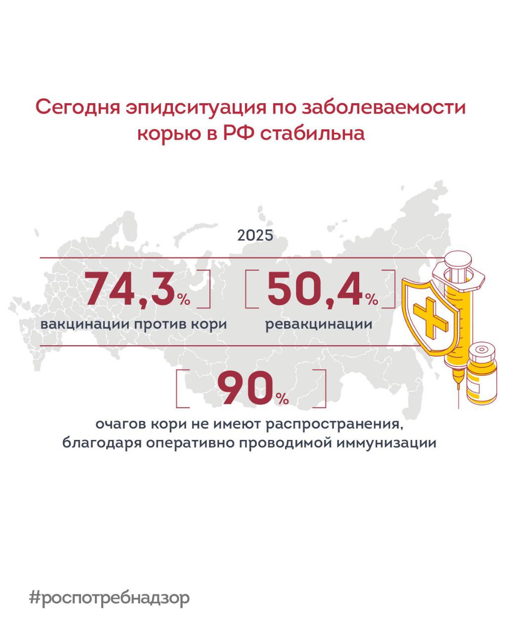 По сообщениям в СМИ заболеваемость корью в Европе растет на фоне низкого уровня вакцинации.   Рассказываем об эпидситуации в России.   В 2023–2024 гг. в России, как и в мире, наблюдался очередной циклический подъем заболеваемости корью, который регистрируется каждые 4-6 лет и связан с накоплением когорты восприимчивых лиц в период пандемии СОVID-19.     Пик циклического подъема отмечался в марте 2024 года.    С апреля 2024 года зарегистрировано снижение заболеваемости корью в РФ.    Благодаря проведению противоэпидемических и профилактических мероприятий, в том числе иммунизации населения, эпидситуация по заболеваемости корью стабилизировалась.  Иммунизация проводится по трем направлениям: 1   планово – в соответствии с Национальным календарем профилактических прививок; 2   по эпидпоказаниям – в очагах инфекции; 3   подчищающая иммунизация.   За 6   месяцев 2025 года выполнены планы по:   вакцинации против кори — на 74,3%   ревакцинации — на 50,4%.   Благодаря оперативно проводимой иммунизации по эпидпоказаниям более 9  0  % очагов кори не имеют распространения.  В 2025 году в регионах продолжилась также подчищающая иммунизация против кори населения страны и трудовых мигрантов, не привитых ранее и не болевших. План на текущий период выполнен на 72%, вакцинировано около 560 тыс человек.     #новости_Роспотребнадзора