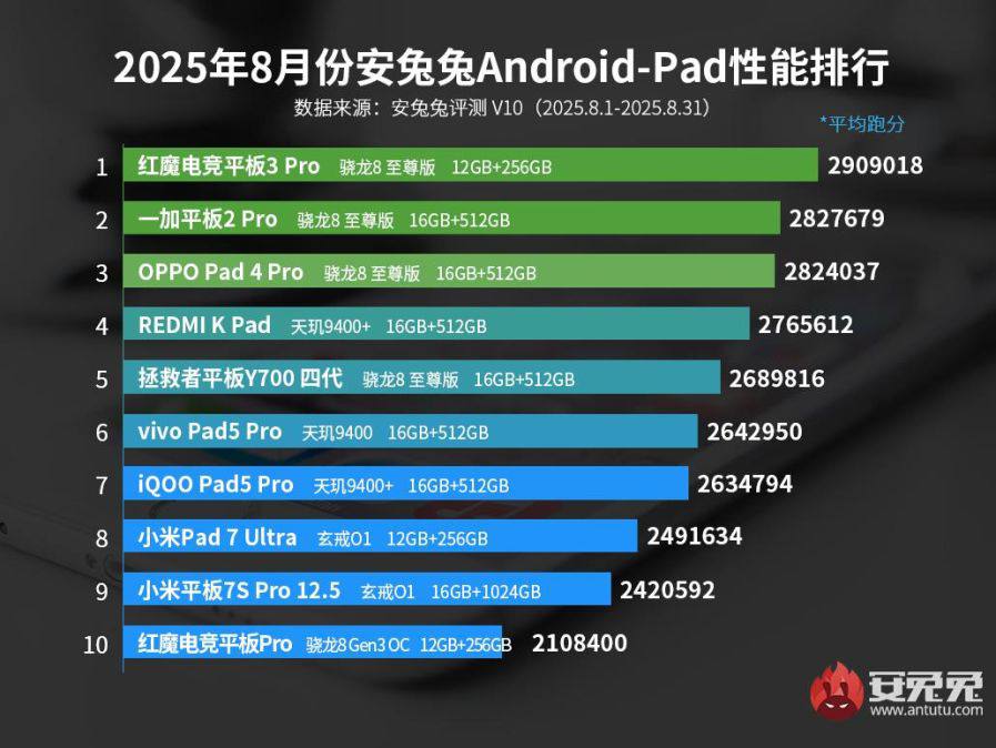 Самые мощные Android планшеты августа по версии AnTuTu AnTuTu подвёл итоги и показал топ самых заряженных планшетов на Android по состоянию на конец августа 2025 года Лидером стал игровой Red Magic Gaming Tablet 3 Pro он же Astra Gaming Tablet с чипом Snapdragon 8 Elite больше 2 9 млн баллов в тесте На втором месте OnePlus Pad 2 Pro Третьим идёт OPPO Pad 4 Pro Чуть ниже Redmi K Pad на MediaTek Dimensity 9400 а замыкает топ 5 Lenovo Legion Y700 4 го поколения В десятку также вошли Xiaomi Pad 7 Ultra и Xiaomi Pad 7S Pro с фирменным процессором Xring O1 оба набрали больше 2 млн попугаев А вы бы взяли планшет ради максимальной мощности или для вас важнее автономность и экран новости
