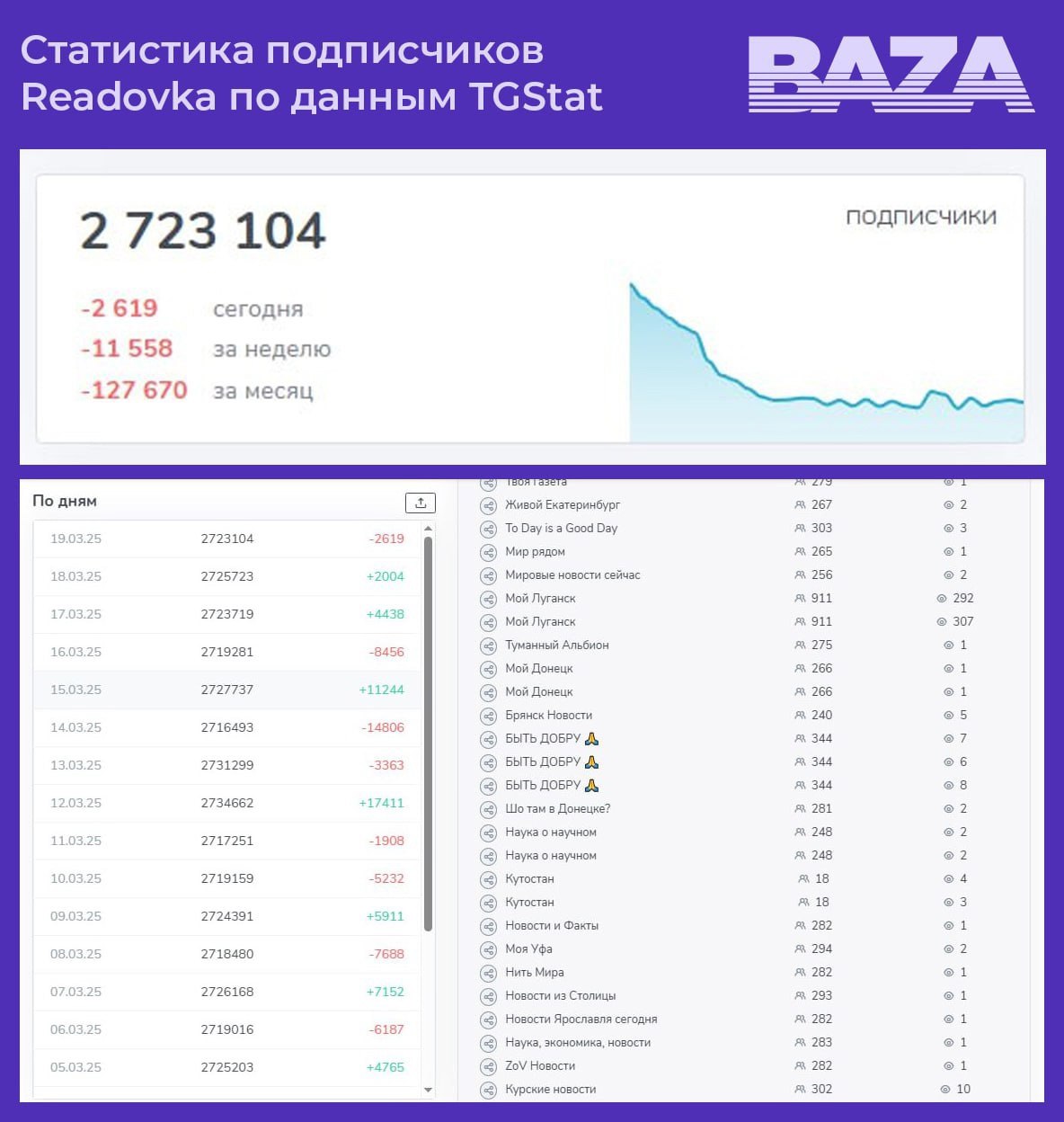 «Ридовка» сжимается вместе с бюджетом  Финансирование «Ридовки» сократили из-за смены риторики государства, посчитав издание слишком милитаристским.   Инвесторы усомнились в подписчиках: сбой ботофермы привёл к резкому «отписанию» 200 тысяч человек.   В итоге начались массовые увольнения и поиск нового, меньшего офиса.    Кремлёвская Стабильность