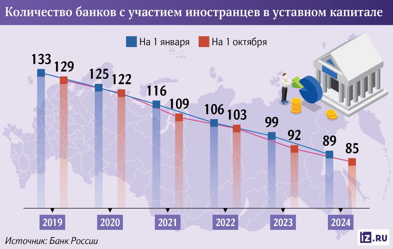 К началу октября 2024 года количество банков с иностранным участием в России сократилось до 85, что является самым низким показателем за последнее десятилетие. В январе 2024 года таких банков насчитывалось 89. Среди тех, кто покинул российский рынок в прошлом году, оказались швейцарский банк Cramer & Cie и Америкэн Экспресс Банк.  Эта тенденция объясняется тем, что из-за санкций зарубежные регуляторы оказывают все большее давление на материнские компании, заставляя их сворачивать операции в России.