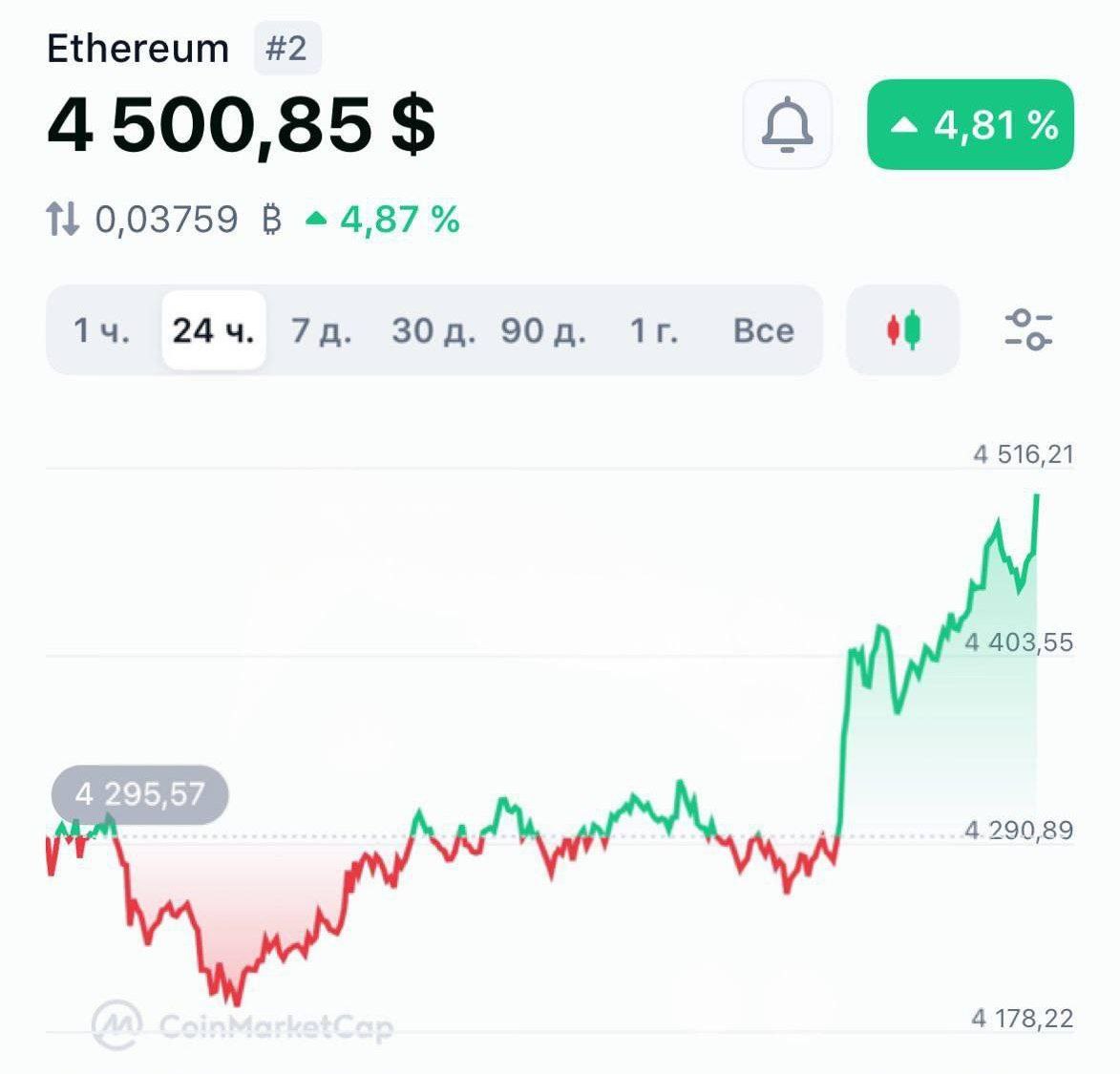 Эфир пробил $4500. Он вырос в три раза с апреля.