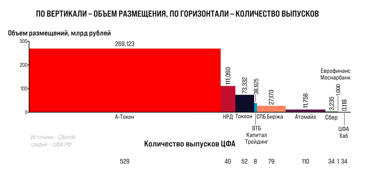 ЦИФРОВЫЕ АКТИВЫ В РФ: РЫНОК ВЫРОС НА 75%, АЛЬФА-БАНК КОНТРОЛИРУЕТ ПОЛОВИНУ  Агентство CBonds оценило рынок ЦФА за 2К25: рост до 514 млрд рублей  +75% за квартал . Альфа-Банк выпустил больше 50% активов через платформу А-Токен. Конкуренты отстают кратно: Сбер, ВТБ, Т-Банк вместе взятые не дотягивают до показателей лидера.  Альфа-Банк токенизирует от классических активов  золото, бриллианты  до экзотики  вино, кино . Плюс криптовалюта и социальные проекты.