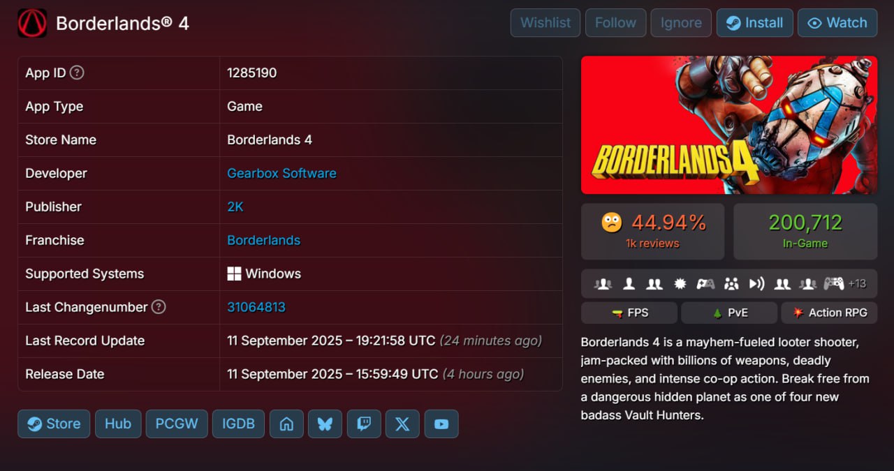 Не смотря на отзывы онлайн Borderlands 4 достиг 200 тыс одновременных игроков Подобный результат является абсолютным рекордом для Gearbox обгоняя все части Borderlands и предыдущие игры студии