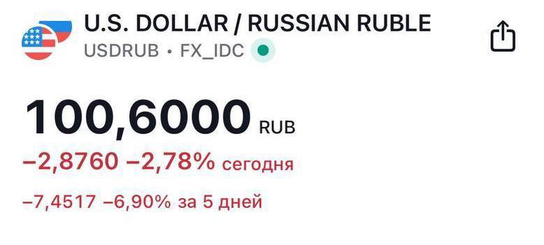 Курс доллара упал до 100 рублей.