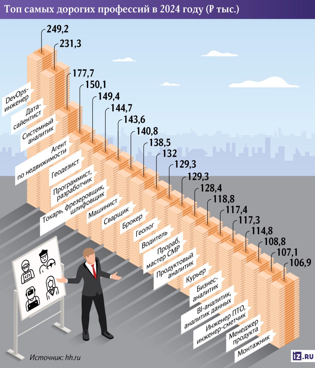 DevOps-инженер, дата-сайентист и системный аналитик стали самыми высокооплачиваемыми профессиями 2024 года, — «Известия». В среднем такие специалисты зарабатывают ₽249,2 тысяч, ₽231,3 тысячу и ₽177,7 тысяч в месяц. Так что, несмотря на стремительный рост зарплат в реальном секторе, топ-3 самых дорогих профессий пока еще возглавляют айтишники.