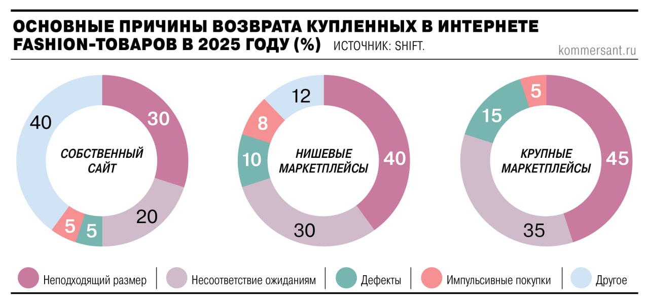 Потребители возвращают до 45% заказанных в интернете одежды, обуви и аксессуаров. Среди причин, по данным агентства по развитию бизнеса Shift: ошибочный размер, несоответствие товара ожиданиям покупателя, дефекты, импульсивные покупки. Для fashion-бизнеса, реализующего свою продукцию в онлайне, растущий объем возврата одежды и обуви становится серьезной проблемой. Так, логистические издержки, которые несут продавцы при возврате одной вещи, могут превышать ее стоимость. #Ъузнал