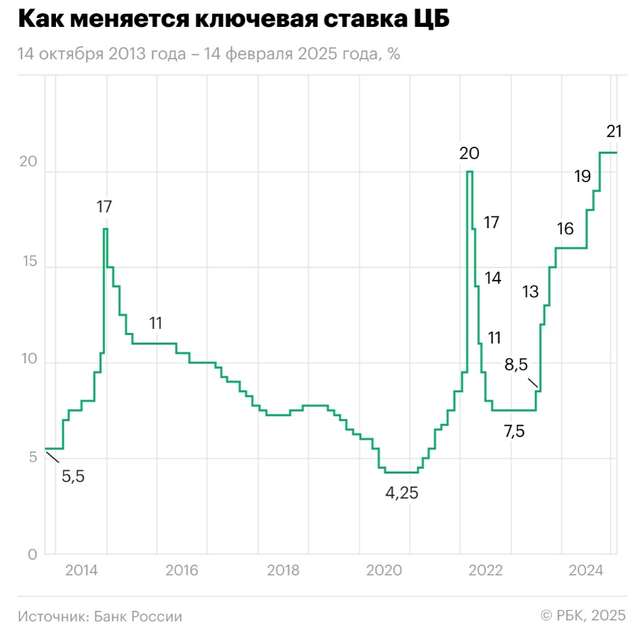 Банк России рассмотрит вопрос о повышении ключевой ставки, если динамика дезинфляции не будет обеспечивать достижение цели.