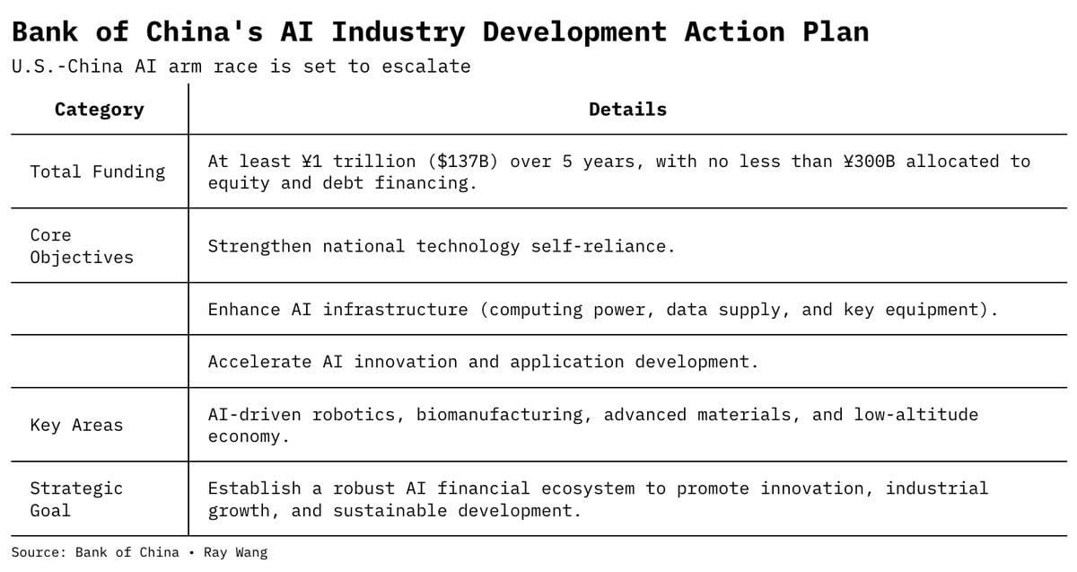Китай наносит ответный удар  Bank of China объявил о вложении 1 триллиона юаней  $137 миллиардов  в развитие инфраструктуры ИИ путём расширения центра обработки данных и масштабирования ускорителей ИИ. Проект, названный «План действий», не только укрепляет экономическое влияние страны, но и демонстрирует её решимость удерживать лидерство в передовых технологиях.