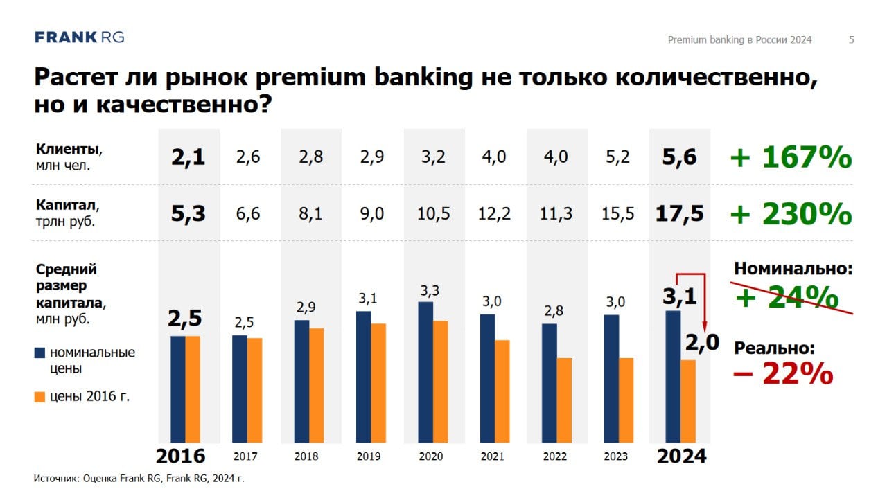 Капитал премиальных клиентов вырос на треть в первом полугодии 2024 года  Финансовый капитал премиальных клиентов банков увеличился на 32% в первой половине 2024 года по сравнению с тем же периодом прошлого года — с 13,3 трлн рублей до 17,5 трлн рублей. Такие данные приводятся в исследовании Frank RG.  Число клиентов по итогам полугодия выросло до 5,6 млн, с 4,5 млн человек в том же периоде прошлого года. С 2016 года рост продолжался практически ежегодно, за исключением 2022 года.  При этом в пересчете на цены 2016 года средний размер капитала в 2024 году сократился за восемь лет на 22%, до 2 млн рублей.    Читайте подробнее на сайте