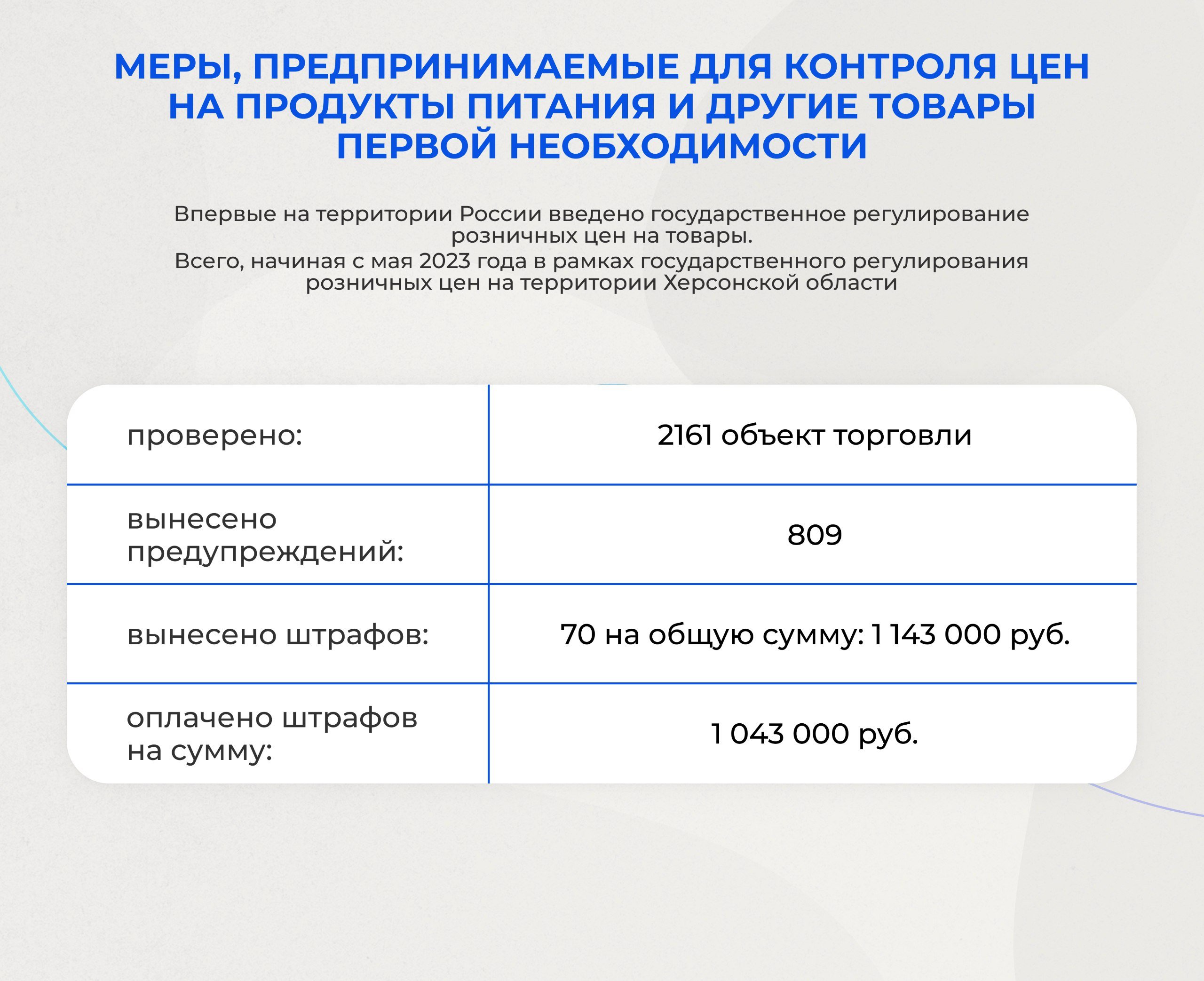 Минпромторг Херсонщины: с мая 2023 года в рамках государственного регулирования розничных цен в регионе проверен 2 161 объект торговли   "В рамках мероприятий вынесено 809 предупреждений. Также вынесено 70 штрафов на общую сумму 1 143 000 рублей, оплачено штрафов на сумму 1 043 000 рублей", - рассказали "Таврии" в ведомстве.   Отмечается, что в регионе осуществляется привлечение к ответственности хозяйствующих субъектов за несоблюдение предельно допустимых цен на товары.   В рамках данной работы состоялись выезды сотрудников минпромторга Херсонской области в 14 городских муниципальных округов.  Радио Таврия - подписаться