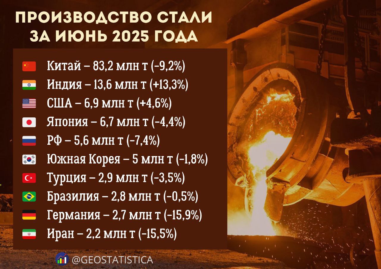 Глобальное производство стали по итогам июня 2025 года снизилось на 5,8% по сравнению с аналогичным месяцем 2024 года По сравнению с предыдущим месяцем показатель уменьшился на 4,7%. За январь-июнь мировое производство стали сократилось на 2,2% г./г. – до 934,3 млн т.