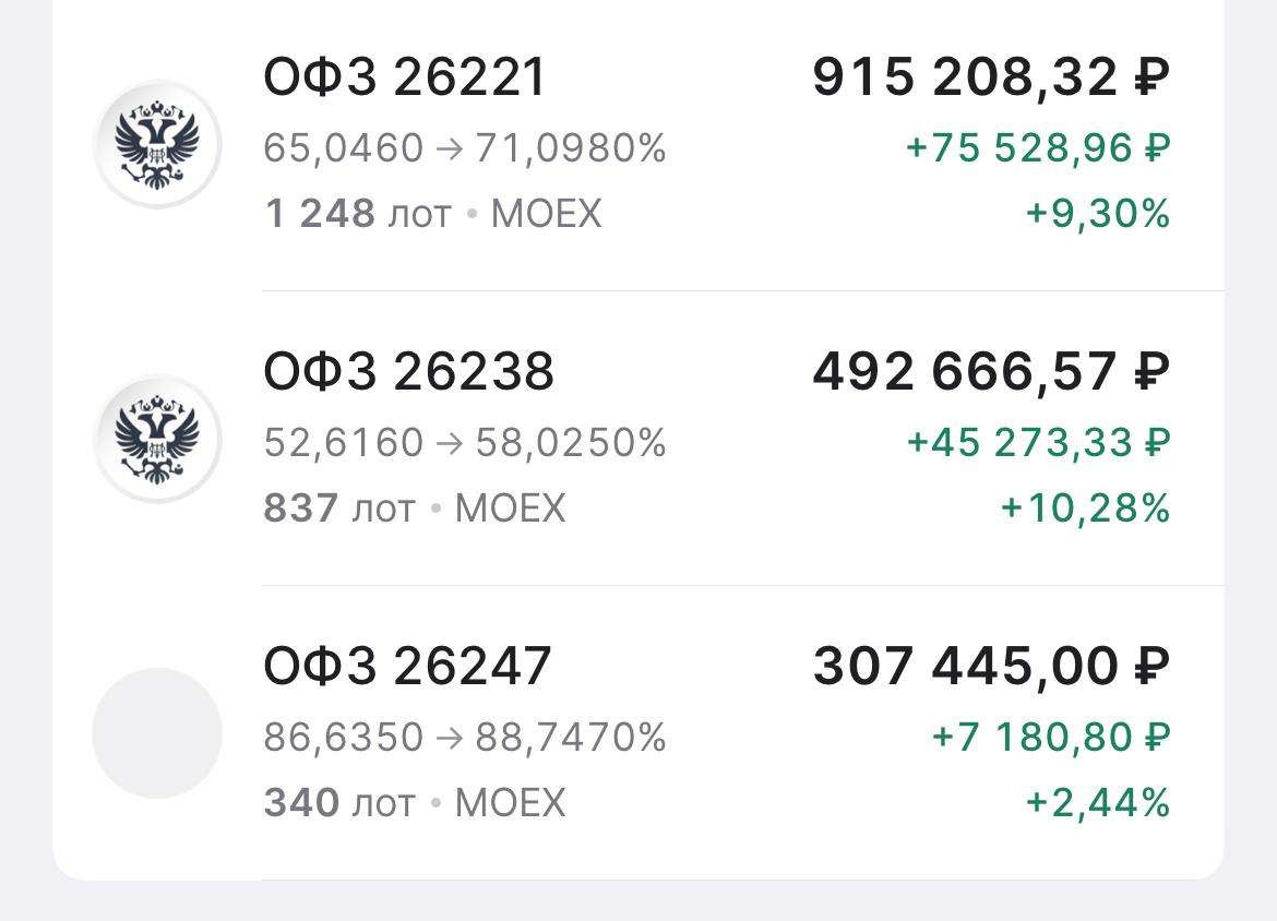 ОБЛИГАЦИИ ВСЕ! ДОХОДНОСТЬ СНИЖАЕТСЯ! ЦБ скорее всего снизит ставку до 18% на заседании через 10 дней, а индекс RGBI уже пробил отметку 116 пунктов Если буквально пару месяцев назад облигации давали больше 20% годовых, то сейчас доходность упала до 14-15% с учетом купона и потенциала роста Кто-то зафиксировал для себя доходность на 3+ года, в том числе я, но поезд уже прошел, сейчас интереснее присматриваться к другим активам - валюте, акциям, золоту. Для дивидендов можно купить тот же Лукойл или Сургут префы, где дивиден больше 14% годовых, а еще и потенциал роста акций около 10-15% с текущих отметок. Чем ниже будет ставка, тем меньше идей останется на рынке, время инвестировать подходит к концу и у каждого уже должен быть собранный портфель к концу июля