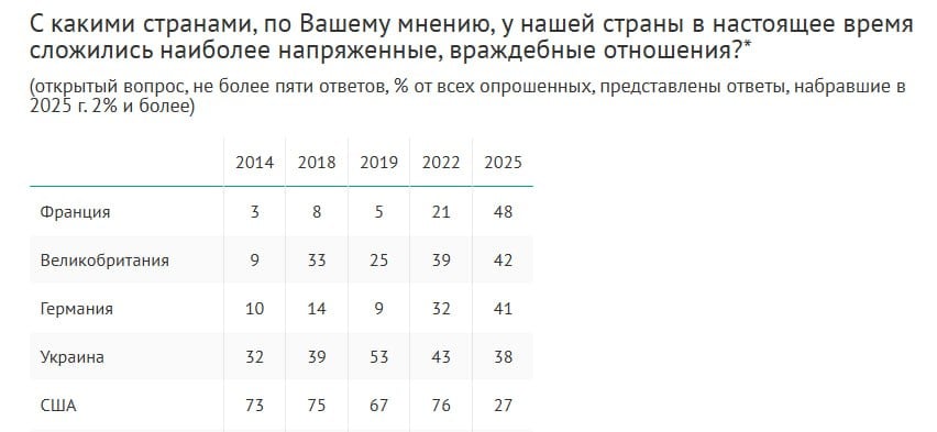 Почти половина россиян считают, что наиболее напряженные и враждебные отношения у России сложились с Францией, следует из опроса ВЦИОМ. Следом в этом списке идут Великобритания, Германия, Украина и США. А наиболее прочные, дружественные отношения у России, как полагают респонденты, сложились с Китаем 65% , Белоруссией 41% , Индией 26% , КНДР 26% и Ираном 16% .