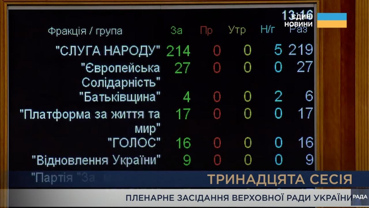 Верховная Рада приняла закон, восстанавливающий независимость антикоррупционного бюро и антикоррупционной прокуратуры. Ранее по приказу ОП Зеленского она принимала полностью противоположное решение, но давление Европы и отчасти — митинги "соросят" сделали свое дело.