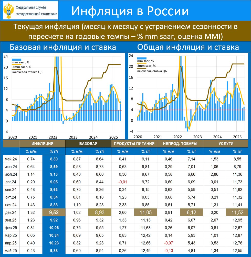 ‼ ИНФЛЯЦИЯ В МАЕ: РОСТ ЦЕН ВНОВЬ НАЧАЛ УСКОРЯТЬСЯ В МАЕ рост ИПЦ: 0.43% мм / 9.88% гг, что кардинально выше оценки из недельных данных 0.25% мм . 0.43% мм в мае – это 5.2% mm saar VS 4.6% в апреле оценки MMI . Базовая инфляция развернулась вверх намного сильнее – 7.3% mm saar VS 4.0% Умеренный рост ИПЦ в мае – это более ранний, чем обычно, обвал цен на огурцы и помидоры сдвиг сезонности . Если бы они дешевели, как обычно, то имели бы мы рост ИПЦ 6-7% saar. Где сейчас устойчивая инфляция? – на наш взгляд, именно здесь: 6-7% mm saar. Но в рыночных услугах сохраняются двузначные темпы роста без намека на замедление Недельные данные за июнь вновь говорят об аномально-низком росте цен 0.03% за неделю и 0.04% за 9 дней , но на примере мая мы видели, сколь ненадежными могут являться недельные оценки. Майские цифры однозначно говорят, что РАССЧИТЫВАТЬ НА БЫСТРОЕ СНИЖЕНИЕ СТАВОК НЕ СТОИТ. Если по итогам июня замедление инфляции не возобновится, то НА ИЮЛЬСКОМ ЗАСЕДАНИИ ЦБ МОЖЕТ ВЗЯТЬ ПАУЗУ