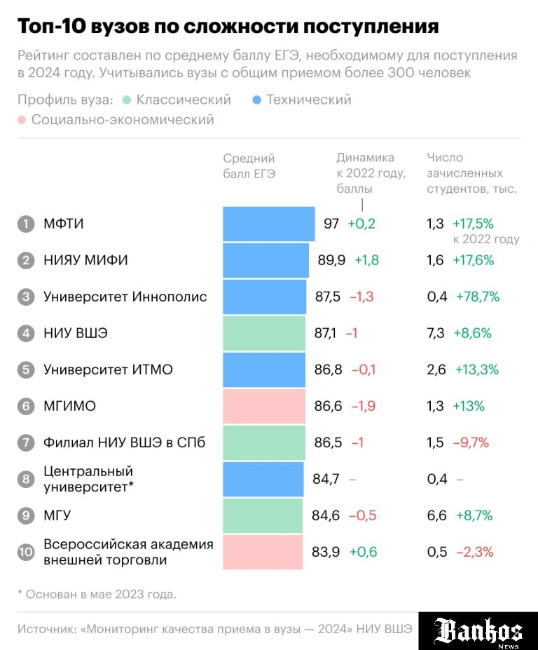 Высшая школа экономики при поддержке Министерства науки и высшего образования в 2024 году провела «Мониторинг качества приема в вузы».  МФТИ стал самым сложным для поступления вузом России.