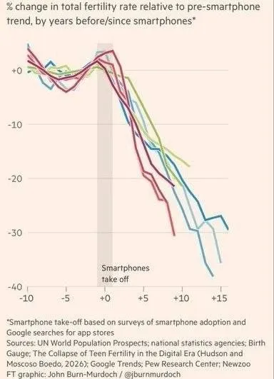 Financial Times приводит график согласно которому с появлением смартфонов рождаемость в мире резко снизилась По данным издания с момента популяризации смартфонов для массового использования рождаемость дала резкий крен снизившись в суммарном коэффициенте с 0 до практически 40
