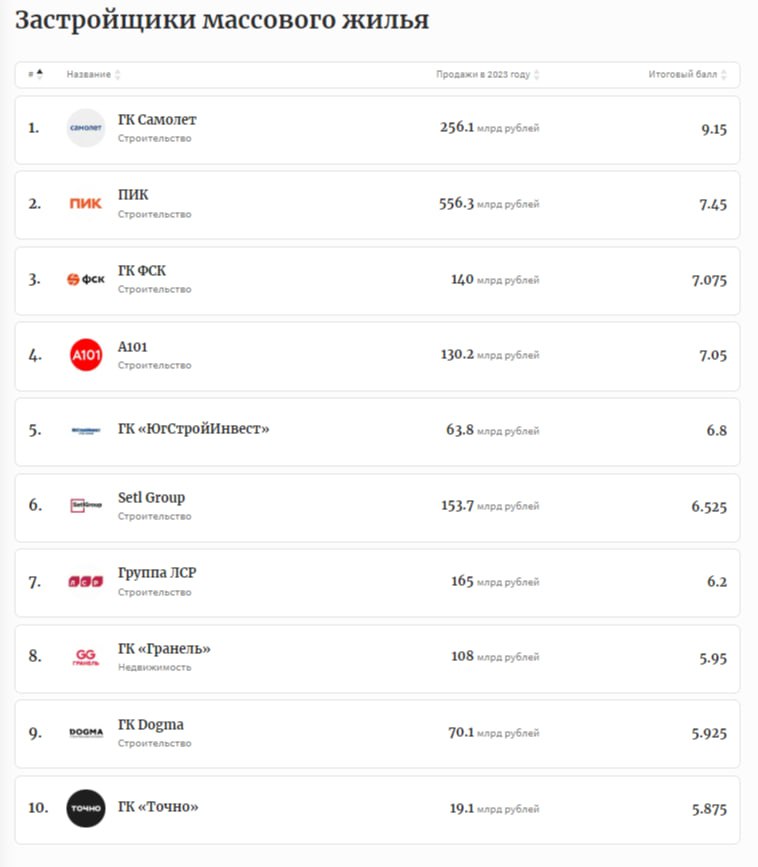 Рейтинг уверенности российских застройщиков в 2024 году.  — Forbes  За первые полгода продажи девелоперов выросли на 38% и составили 1,4 трлн руб.   За первые шесть месяцев текущего года продажи застройщиков выросли на 38% по сравнению с аналогичным периодом прошлого года и составили 1,4 трлн рублей.   В сегменте массового жилья первое место занял «Самолёт» с результатом 9,15 баллов, а лидер прошлого года, ПИК, снизил темпы строительства и занял второе место с результатом 7,45 баллов.
