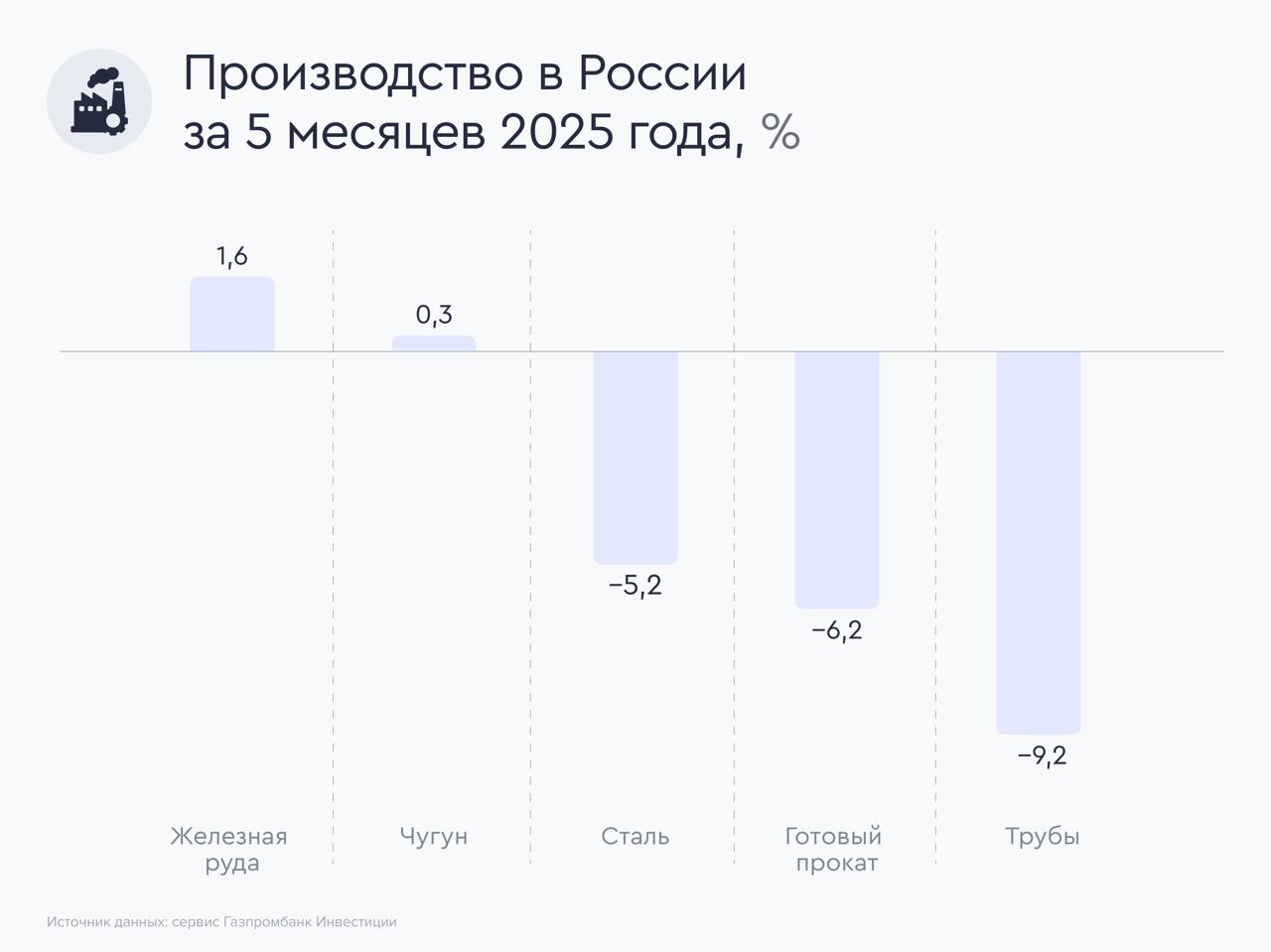 Российские металлурги снизили производство стали с начала года Согласно предварительным данным «Корпорации Чермет», в январе–мае 2025 года российские металлургические компании снизили производство стали, готового проката и труб при небольшом увеличении производства чугуна и железной руды. Ключевые изменения Железная руда. Производство в январе-мае 2025 года увеличилось на 1,6% г/г, до 45,3 млн тонн, при этом в мае наблюдалось увеличение на 0,4% г/г, до 9,5 млн тонн. Чугун. Производство за пять месяцев текущего года увеличилось на 0,3% г/г, до 21,7 млн тонн, однако в мае рост производства составил 3,0% г/г, а объем 4,5 млн тонн. Сталь. Производство в январе–мае 2025 года сократилось на 5,2% г/г, до 29,1 млн тонн, при этом в мае производство снизилось на 3,4% г/г, до 6,0 млн тонн. Готовый прокат. Снижение производства наблюдалось как по итогам пяти месяцев 2025 года — на 6,2% г/г, до 25,1 млн тонн, так и по итогам мая — на 4,4% г/г, до 5,2 млн тонн. Трубы. Зафиксировано снижение производства за пять месяцев 2025 года на 9,2% г/г и по итогам мая на 12,9% г/г, до 4,7 и 1,0 млн тонн соответственно. Наши комментарии Мы продолжаем следить за ситуацией в отрасли. Северсталь, ММК и НЛМК являются качественными бизнесами, имеющими большой запас прочности, однако на фоне негативной рыночной конъюнктуры и в связи с тем, что, на наш взгляд, отрасль еще не прошла циклический спад, мы не включаем акции данных эмитентов в список наших фаворитов.