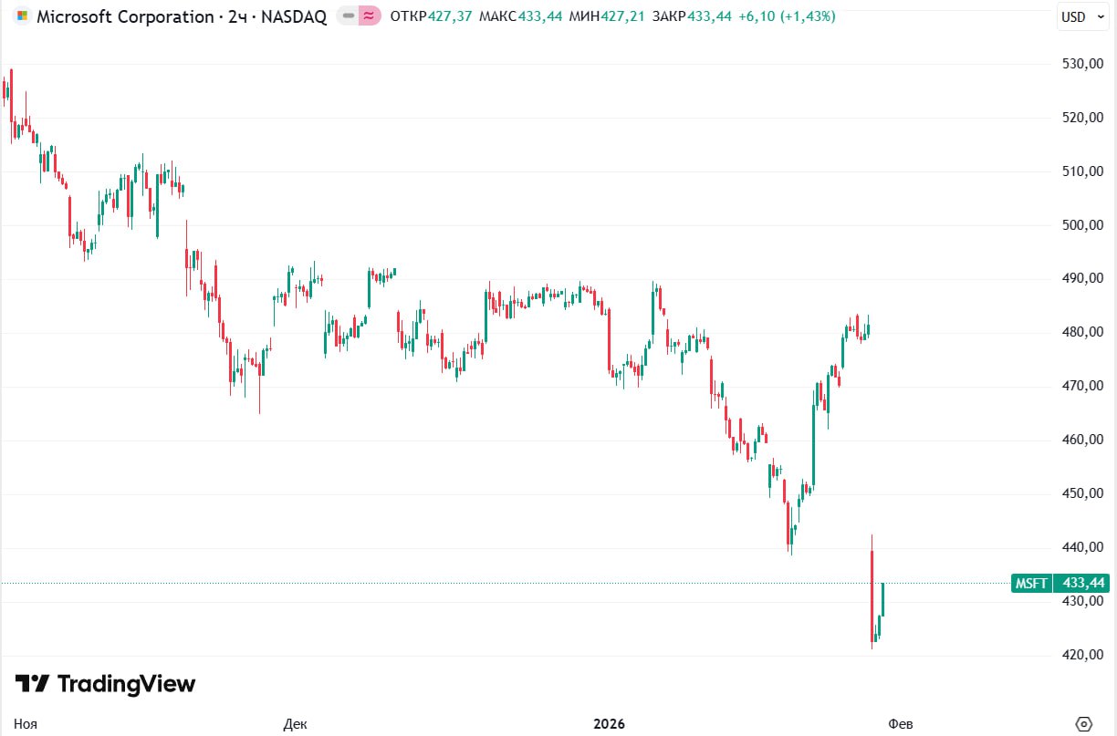 Акции Microsoft ощутили резкое снижение Стоимость акций Microsoft сократилась на 10 максимальное падение с марта 2020 го после оглашения финансовых результатов компании Источник Bloomberg investing investing
