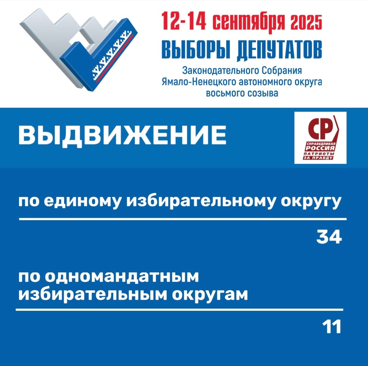 О выдвижении Партия "ЕДИНАЯ РОССИЯ" выдвинула своих кандидатов в депутаты Законодательного Собрания ЯНАО. Избирком Ямала заверил списки кандидатов, выдвинутых Партией "ЕДИНАЯ РОССИЯ": - в списке по единому избирательному округу - 55 кандидатов - в списке по одномандатным избирательным округам - 11 кандидатов. До 19 июля кандидаты из списка по одномандатным избирательным округам должны представить свои документы в соответствующую окружную комиссию.