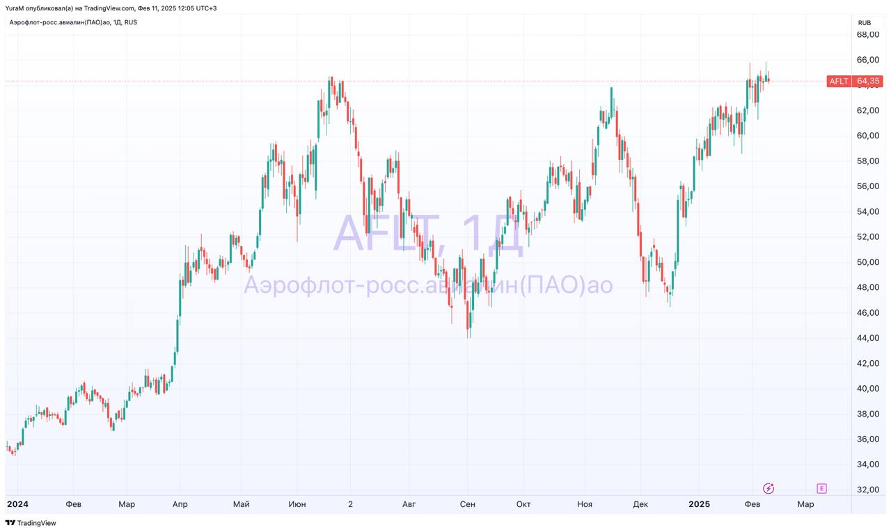 #AFLT Операционные результаты группы «Аэрофлот» за январь 2025 года.  В январе 2025 года группа перевезла около 3,92 млн пассажиров, что соответствует приросту в 1,9% по сравнению с январём 2024 года.  Внутренние линии: На внутренних маршрутах зафиксировано перевоз 2,9 млн пассажиров, что на 1,3% больше, чем в аналогичном периоде прошлого года.  Международные линии: На международных направлениях наблюдается рост перевозок на 3,8%, при этом число пассажиров превышает отметку в 1,0 млн.  Отчет  Отчёт за январь 2025 года демонстрирует, что группа «Аэрофлот» продолжает уверенно восстанавливать свои операционные показатели. Наблюдается устойчивый, хоть и умеренный, рост общего пассажиропотока, что подтверждает корректность выбранной стратегии и оперативность реагирования на изменения в спросе. При этом существенное внимание уделяется оптимизации загрузки рейсов и повышению пассажирооборота, что является важным фактором для поддержания конкурентоспособности компании.