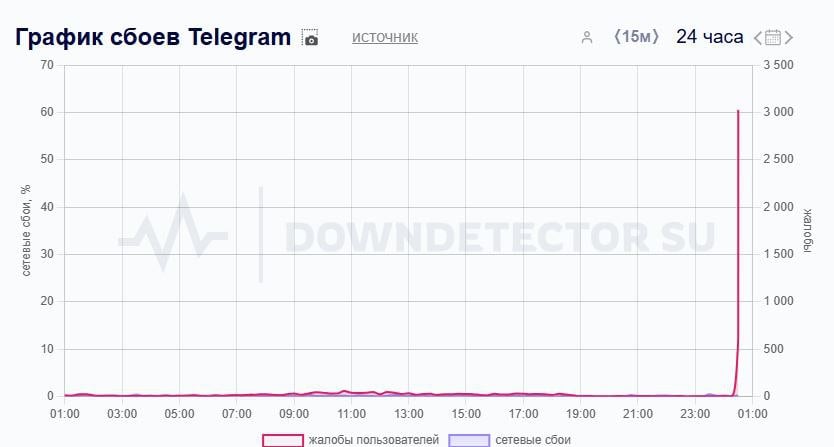 В работе Telegram зафиксированы сбои, следует из данных Downdetector.   Согласно информации портала, большее число жалоб о проблемах с приложением поступает из Москвы и Московской области.       Отправить новость