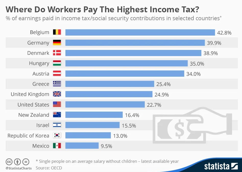 В России хотят вновь изменить НДФЛ Депутаты от КПРФ внесли в Госдуму законопроект который поднимает подоходный налог для богатых и понижает для бедных Граждане с доходами менее 500 тысяч рублей в год будут платить по ставке 10 в то время как люди с заработком выше 50 млн рублей 45 от доходов Забавно что в качестве примера коммунисты приводят налоговые системы капиталистов где ставка НДФЛ может достигать 70 Конечно эта инициатива не пройдет обсуждения так как мягкие изменения 2025 года принимались в России со скрипом И даже разбег от 13 до 22 грозит экономике ростом теневых отношений Зарплаты в конвертах возвращаются в жизнь граждан При ставке в 45 это явление будет носить массовый характер Налоговой будет в разы сложнее собирать деньги Ранее и глава Минфина Силуанов сообщал что верхнюю границу НДФЛ трогать не планируют Пока В будущем изменение шкалы все же возможно но для начала государству нужно сократить теневой сектор экономики Такую же задачу поставил перед правительством президент после Прямой линии Подпишись