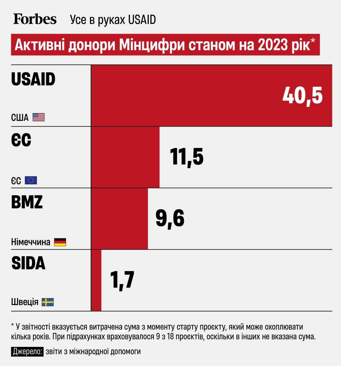 Минцифра также получала средства USAID на "Дию", «еАкциз», «еБронирование», «еВосстановление», стратегию регулирования искусственного интеллекта и другие проекты, сообщает Forbes.  Всего - как минимум 30 сервисов и продуктов.  Например, 40,5 млн долл. ведомство получило на программу «Прозрачность и подотчетность в государственном управлении и услугах  TAPAS ». Часть этих средств пошла на "Дию".  На 2023 год доля финансирования Агентства в девяти проектах Минцифры достигала 64%.  Однако источник в Минцифры заявил, что "катастрофы не будет", и они уже ищут других спонсоров. Ведомство получает деньги также от ЕС, немецкой BMZ и шведской SIDA.