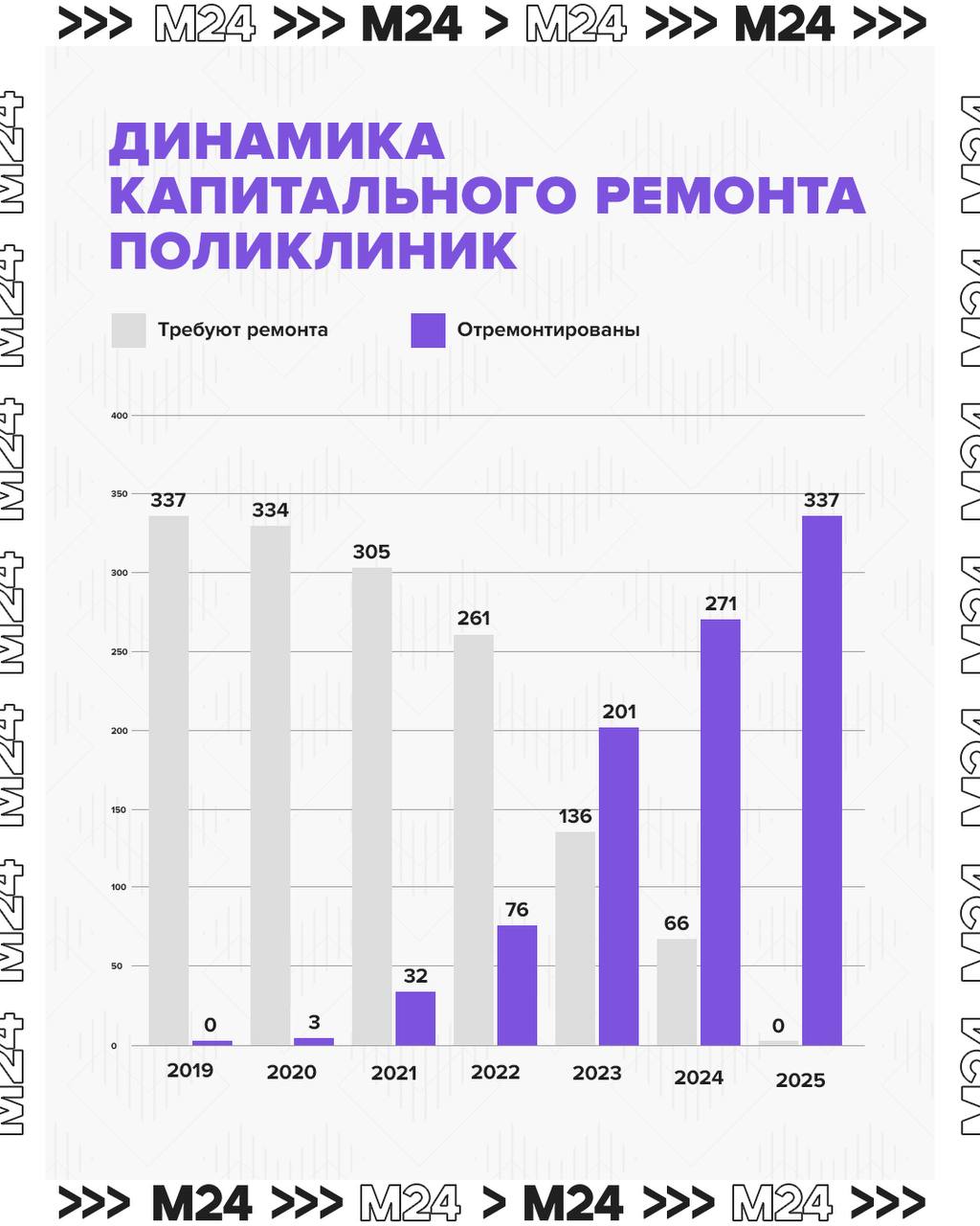 До конца года завершится программа реконструкции поликлиник, в течение 3–4 лет будут обновлены стационары, сообщил мэр Сергей Собянин. На сегодня завершена реконструкция 290 поликлиник — это 85% от общего числа. В работе — 47 зданий. После модернизации все поликлиники полностью соответствуют новому московскому стандарту: ⏹Больше врачей самых востребованных специальностей ⏹Современное техническое оснащение ⏹Удобное расположение кабинетов ⏹Комфорт для врачей и пациентов ⏹Искренний сервис. В регистратуре пациентов встречают администраторы МФЦ ⏹Удобная планировка и открытые пространства ⏹Благоустроенная территория.