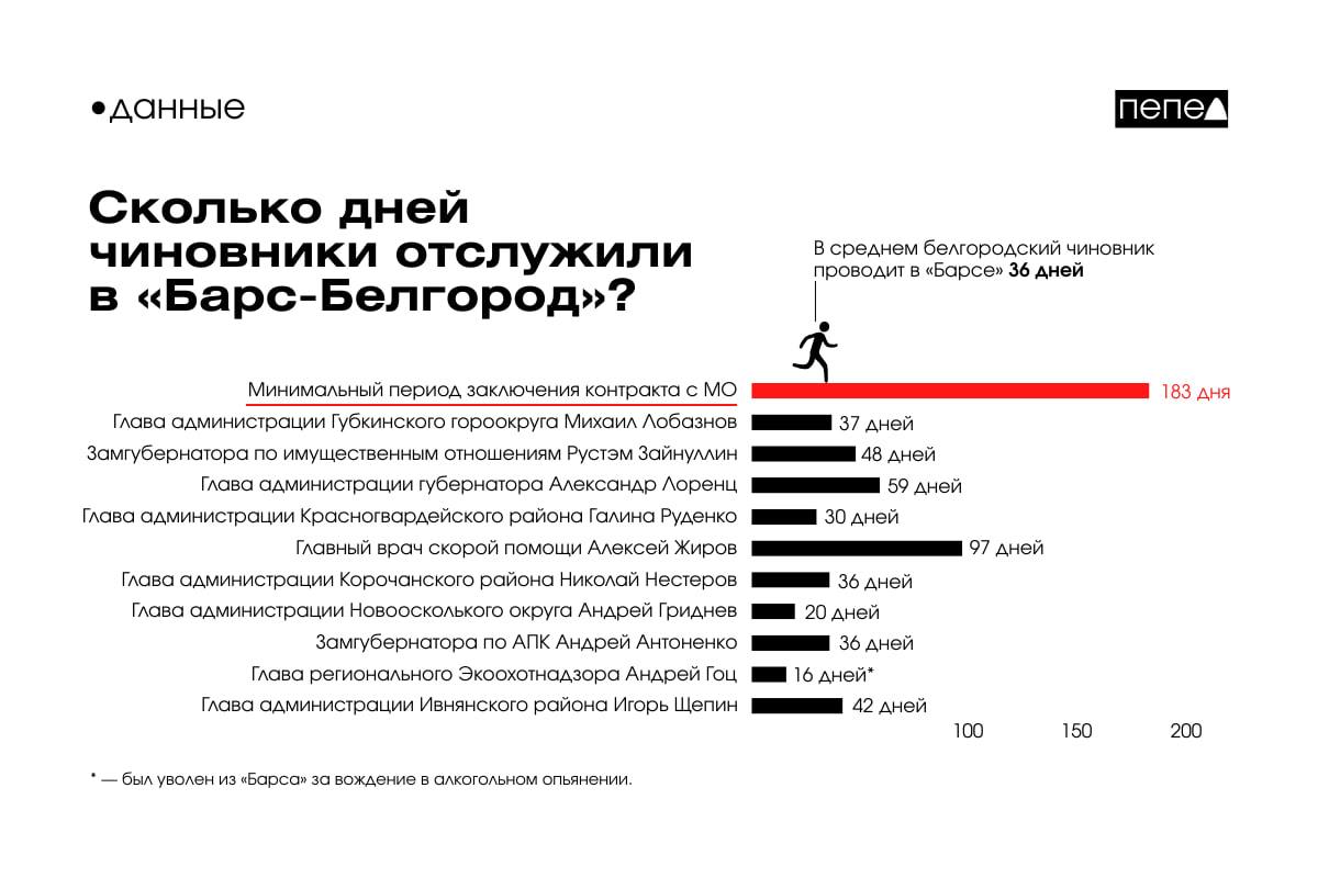 20 января главврач станции скорой помощи Алексей Жиров получил от губернатора Вячеслава Гладкова благодарность за службу в отряде «БАРС-Белгород».  Об уходе чиновника в батальон стало известно 15 октября. Таким образом, Жиров прослужил в отряде 97 дней — почти втрое больше, чем в среднем проводит белгородский чиновник в «БАРСе».   Каждый из них должен был отслужить в «БАРСе» не менее полугода — это минимальный срок заключения контрактов с Минобороны для обычного белгородца. Однако больше Жирова в «БАРСе» не провёл ни один чиновник.   «Пепел» проанализировал официальные заявления чиновников и подсчитал, сколько дней каждый из них пробыл в «БАРСе».