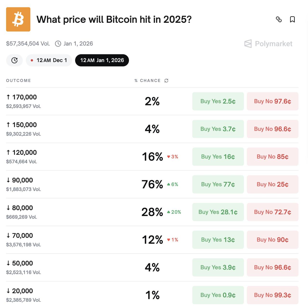 Биткоин рухнет до 80 тыс уже в этом году вероятность на такой обвал резко возросла до 28 на Polymarket investingcorp
