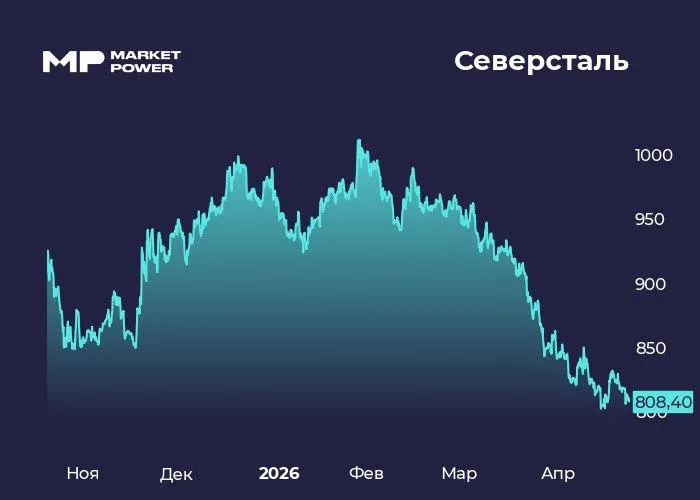 Северсталь давление со всех сторон Представитель большой тройки металлургов отчитался за 1 квартал Северсталь CHMF   Инфо и показатели Результаты за 1 квартал выручка 145 3 млрд 19 EBITDA 17 9 млрд 54 Рентабельность 14 FCF 40 4 млрд против 32 7 млрд за 1кв25г чистая прибыль 57 млн против прибыли в 21 млрд за 1кв25г Компания заявила что не будет платить дивиденды за 1 квартал на фоне слабого спроса на сталь в РФ и отрицательного FCF Бумаги Северстали CHMF незначительно падают Мнение аналитиков МР Результаты оказались ожидаемо слабыми Главная причина снижение цен на продукцию Давление идет сразу с двух сторон слабый спрос внутри страны и на рынке СНГ где ситуацию ухудшает крепкий курс рубля В ближайшие кварталы картина вероятно существенно не изменится На этом фоне рассчитывать на дивиденды в этом году тоже не стоит При этом компания продолжает инвестировать в производство и страется всеми силами пройти трудный этап Исходя из этого мы нейтрально смотрим на перспективу инвестирования в акции Северстали Подписаться на канал Мы в MAX
