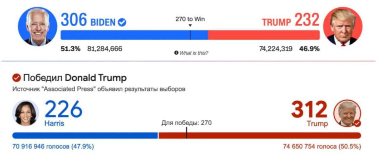 Смотрите, как интересно:   Выборы 2020: Байден — 81,28 млн голосов; Трамп — 74,22 млн голосов. Явка — 158,48 млн избирателей.  Выборы 2024: Харрис — 70,91 млн голосов. Трамп — 74,65 млн голосов; Явка — 152,96 млн избирателей  На примере Трампа видно, что электоральная база кандидатов, по сути, осталась прежней. Выходит, что Байдену дорисовали не менее 10 млн голосов в 2020 году.