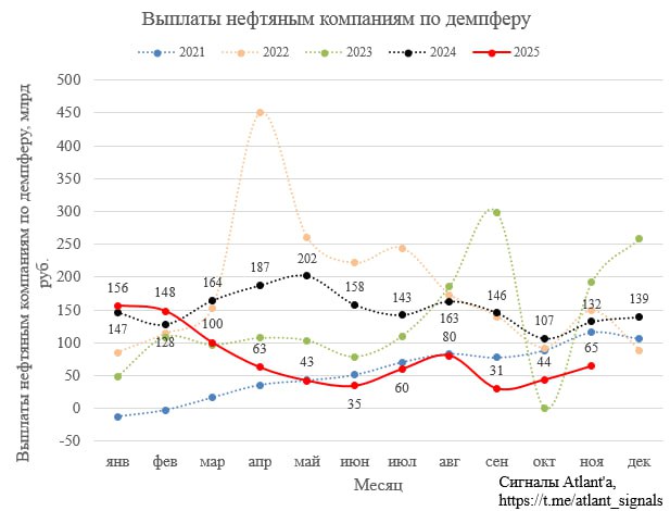 Выплаты нефтяным компаниям по демпферу в ноябре составили 64 7 млрд руб что на 51 1 ниже чем годом ранее но на 47 7 выше чем в предыдущем месяце