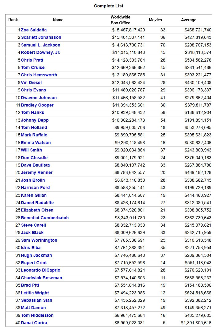 На фоне 1 2 млрд сборов третьего Аватара в списке самых кассовых актёров произошли перестановки Зои Салдана возглавила список обойдя Скарлетт Йоханссон Тройку лидеров замыкает Сэмюэл Л Джексон с 14 613 миллиарда долларов Роберт Дауни младший и Крис Пратт попали в топ 5 немного уступив коллеге Мстителю Для понимания Это суммы не личных заработков актёров а именно суммарная касса фильмов в которых они участвовали Уже сейчас понятно что после сборов Мстители Доктор Дум список возглавит Роберт Дауни так как никто из остальных топ 5 в касте будущего блокбастера Marvel пока официально не значится Хотя это ещё может измениться