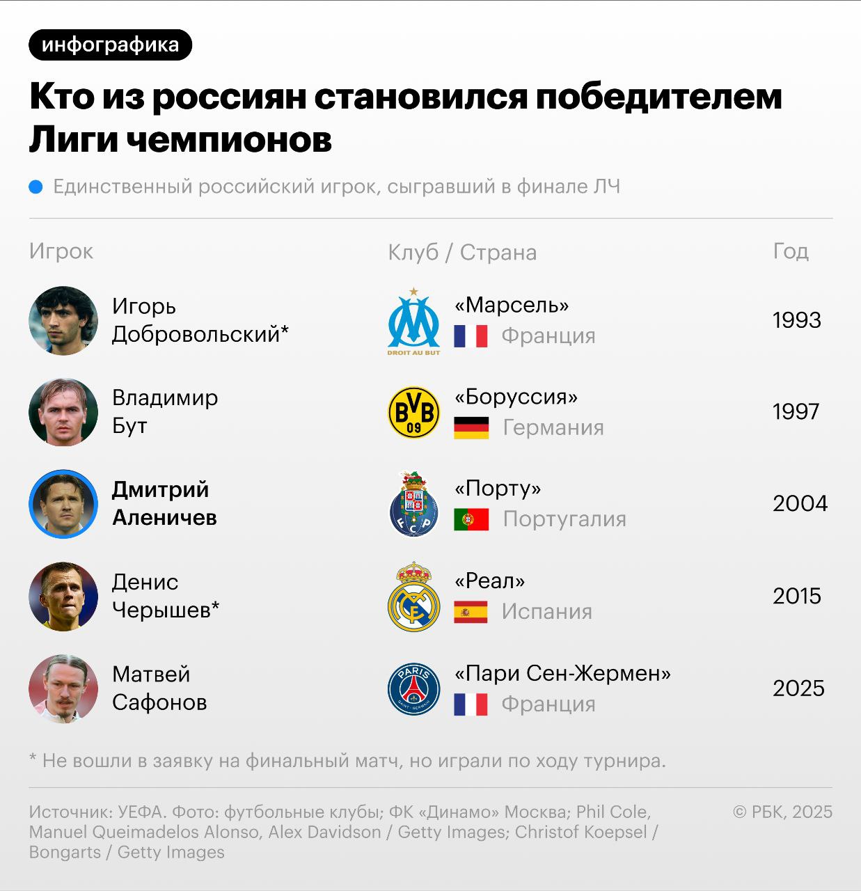 Российский вратарь ПСЖ Матвей Сафонов стал пятым россиянином, выигравшим Лигу чемпионов. Сафонов в нынешнем сезоне выиграл четыре турнира. До перехода в ПСЖ в межсезонье 2024 года на его счету не было титулов.
