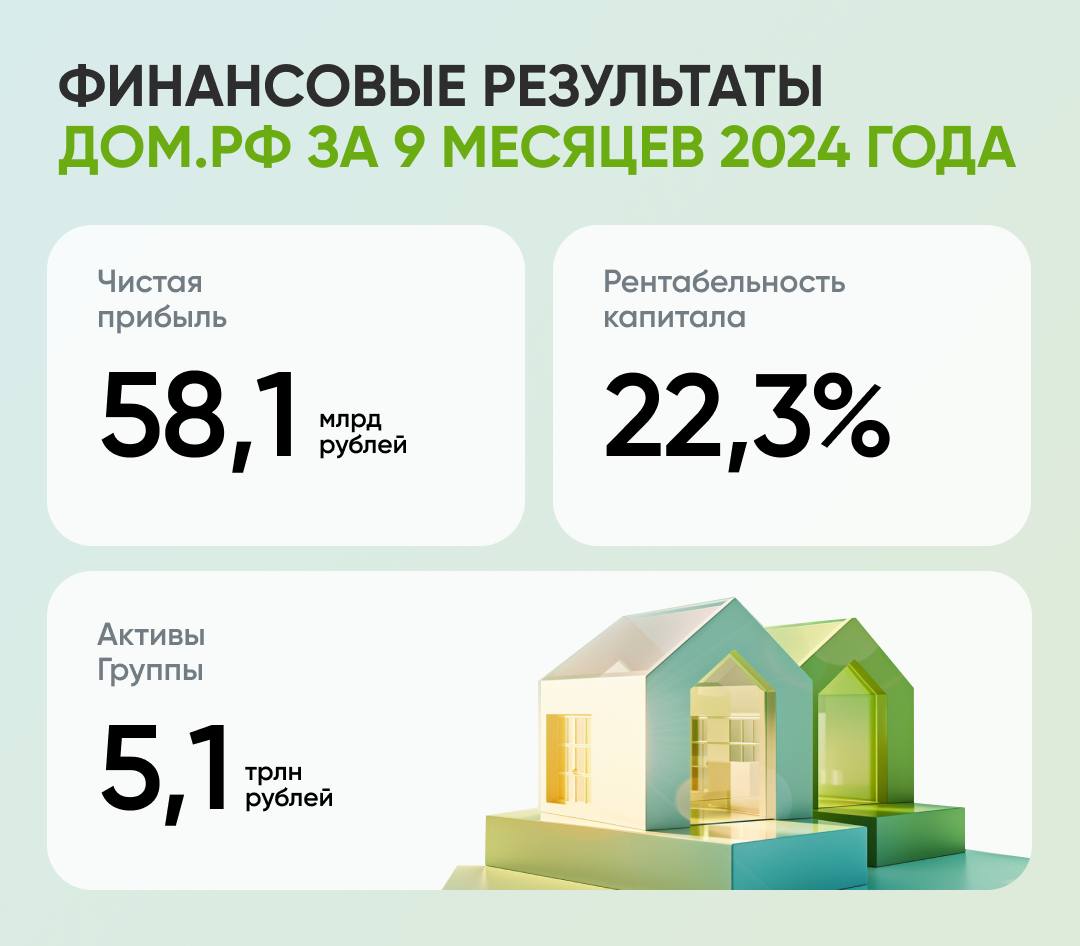 ДОМ.PФ представил финансовые итоги девяти месяцев 2024 года. Ключевые изменения:    чистая прибыль выросла на 58% в сравнении с аналогичным периодом прошлого года;   уровень рентабельности капитала увеличился на 4,1 п.п. по отношению к показателю за девять месяцев 2023 года;   объём активов увеличился на 26% с начала года.   Идём к новым целям, впереди – итоги года!