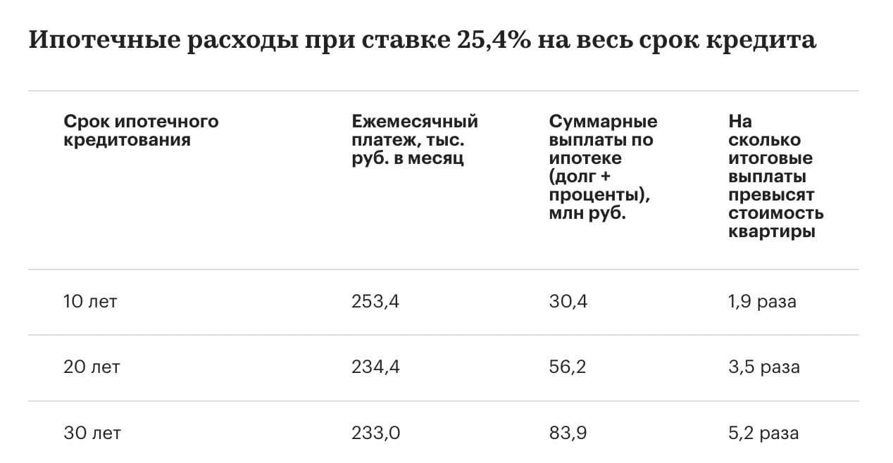 Переплата по ипотеке на однокомнатную квартиру в Москве может составить до 84 миллионов рублей — это эквивалентно стоимости пяти квартир, пишет РБК.   Чтобы получить такой кредит, ежемесячный доход должен быть не менее 388 тысяч рублей, а платеж составит 233 тысячи рублей.    Департамент Финансов