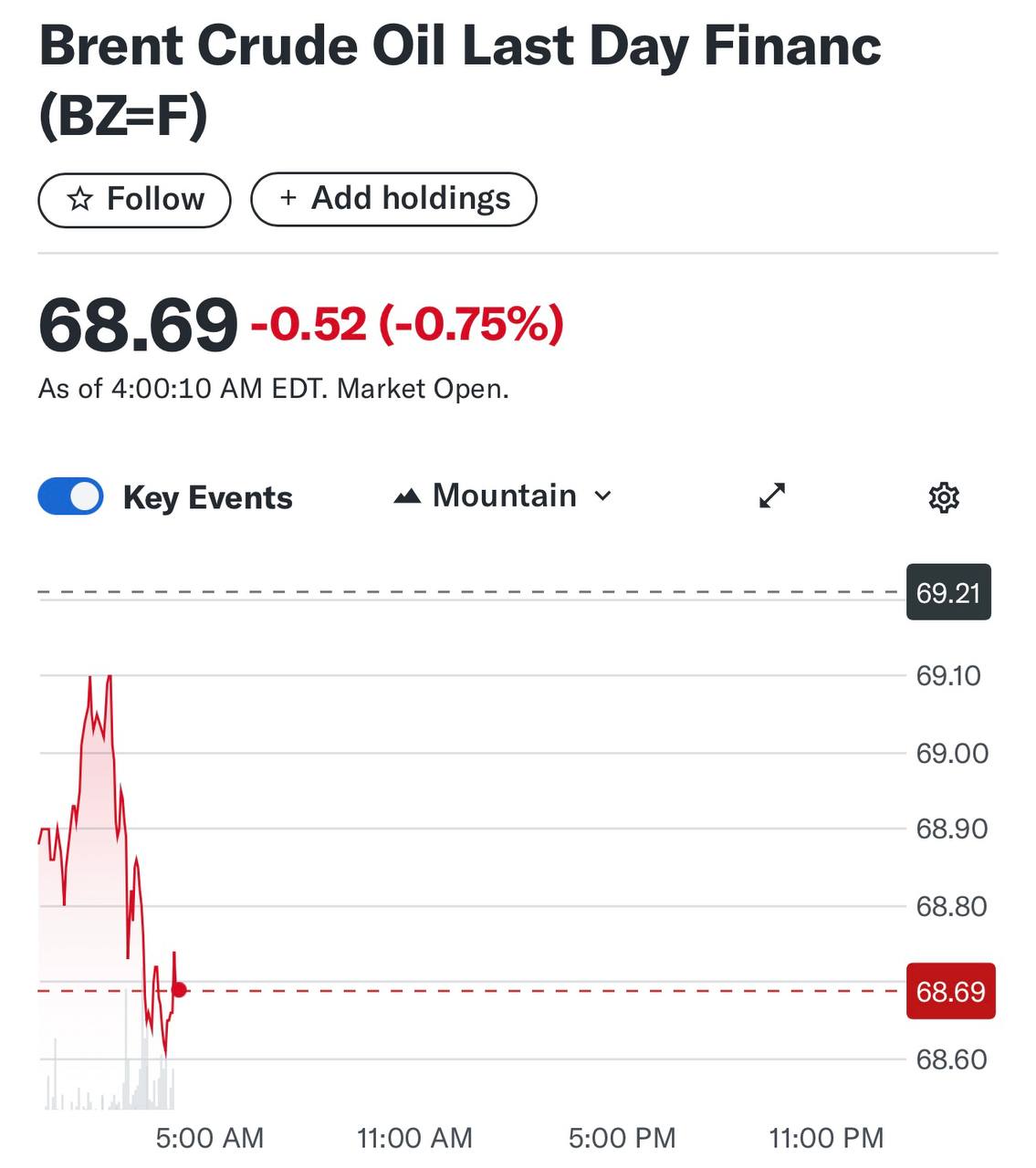 Цены на нефть ожидаемо поползли вниз. На фоне вчерашних угроз Трампа стоимость сентябрьского фьючерса на нефть Brent снизилась, но пока не слишком резко: на 0,5%, до $68,69 за баррель. WTI с поставкой в августе теряет в цене 0,66% и сейчас стоит $66,54 за баррель. Рынок относительно спокойно отреагировал на заявления американского президента, поскольку речь в них зашла о введении пошлин в размере 100% а не 500%, как ранее ожидалось . Плюс, санкции могут вступить в силу через 50 дней, а не немедленно. ™ Нефтебаза