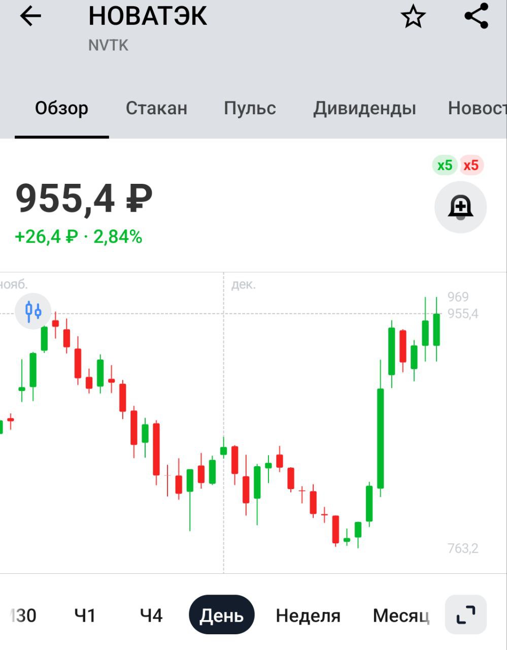 Первый российский газовоз на СПГ Алексей Костыгин построенный на верфи Звезда вышел на морские испытания. Судно станет частью флота Арктик СПГ 2   Для Новатэка позитив