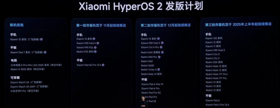 Xiaomi сегодня официально представила оболочку HyperOS 2.0 и опубликовала перечень устройств, которые получат новейшее ПО. В списке более 50 моделей планшетов и смартфонов, первые начнут получать HyperOS 2 уже в ноябре.  Устройства первой волны  обновление с ноября 2024 года :  Линейка Xiaomi 14; Xiaomi MIX FOLD 4; Xiaomi MIX Flip; Redmi K70 Ultra; Xiaomi Pad 6S Pro 12.4. Устройства второй волны  обновление с декабря 2024 года :  Линейка Xiaomi 13; Xiaomi MIX Fold 3; Xiaomi CIVI 4 Pro; Линейка Redmi K60; Redmi Turbo 3; Линейка Redmi Note 14; Xiaomi Pad 6 Max 14; Xiaomi Pad 6 Pro; Redmi Pad Pro 5G; Redmi Pad Pro; Redmi Pad SE. Устройства третьей волны  обновление с января 2025 года :  Линейка Xiaomi 13; Линейки Xiaomi 12 и Xiaomi 12S; Линейка Xiaomi 11; Xiaomi MIX FOLD 2; Xiaomi Civi 2 и Civi 3; Линейка Redmi K50; Линейка Redmi Note 13; Линейка Redmi Note 12; Redmi Note 11T Pro и Redmi Note 11T Pro+; Линейки Redmi 14, Redmi 13 и Redmi 12; Xiaomi Pad 6; Xiaomi Pad 5 Pro 12.4.