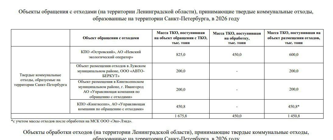 Администрация Ленобласти собирается закрыть в 2026 году полигон Новый Свет ЭКО в рядом с Гатчиной. Это есть в обновленной территориальной схеме обращения с отходами. И это же пообещал губернатор Ленобласти. Отходы Петербурга предполагается вывозить на КПО «Островский» строится , ООО «АВТОБЕРКУТ», комплекс по переработке отходов в Кингисеппском районе.